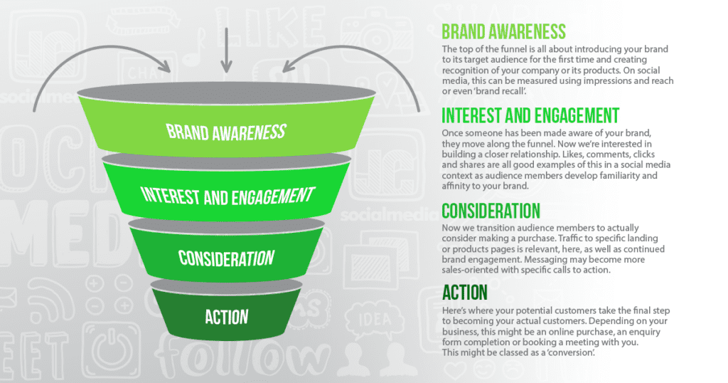How To Build And Optimize A Social Media Conversion Funnel