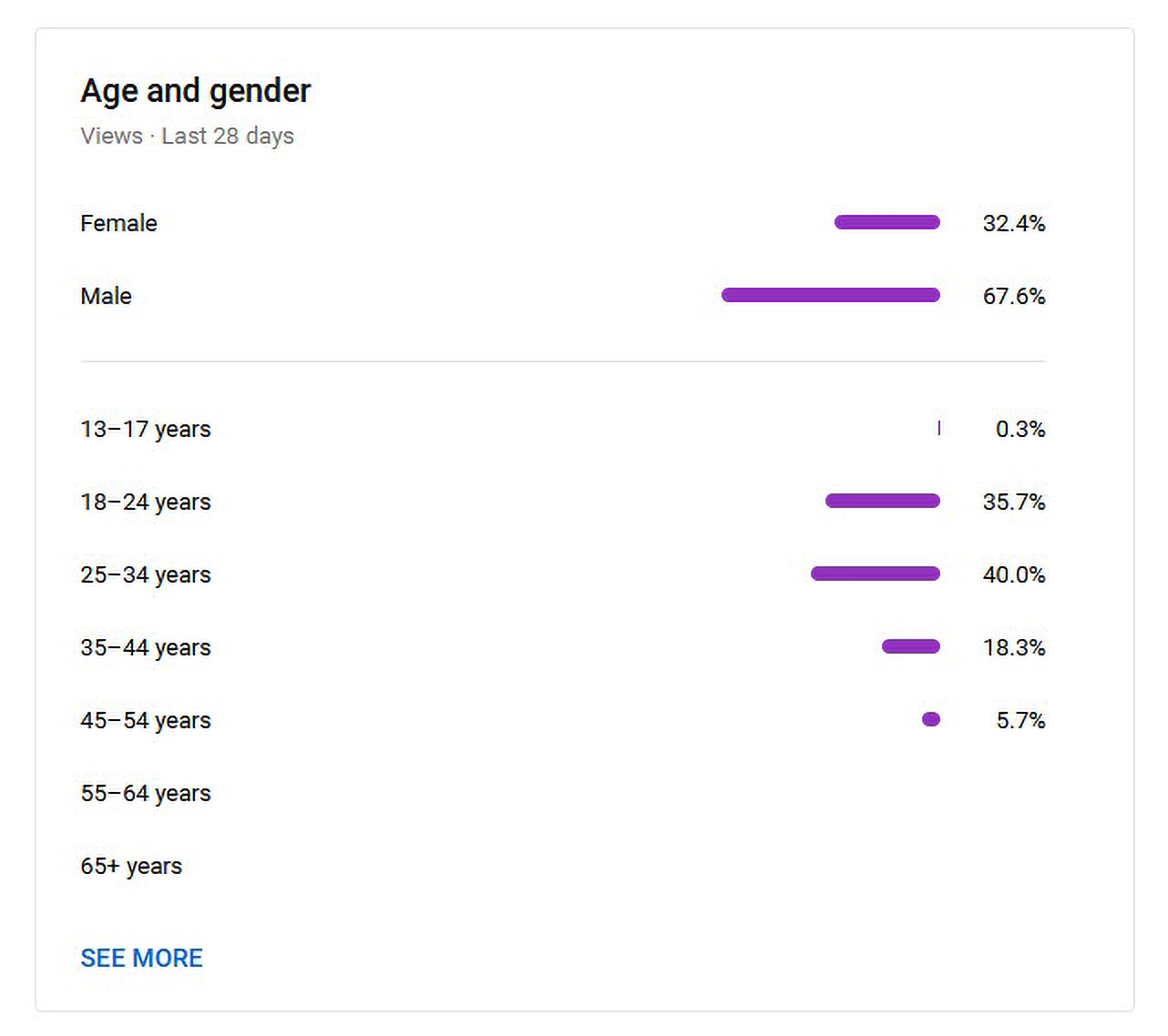 Screenshot of the YouTube Analytics (age and gender)