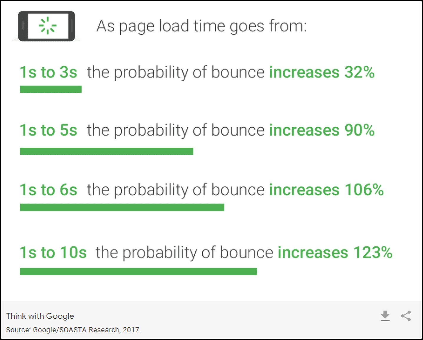 10 simple steps to make your website mobile-friendly: Gogole's mobile page speed benchmarks