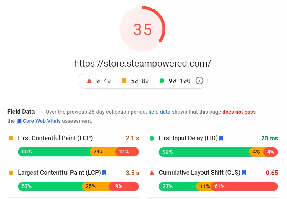 What SEO metrics a UX designer should focus onL A loading speed analysis for steam-powered that scores 35/100 over page analytics.