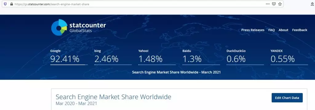 What SEO metrics a UX designer should focus on: A stat breakdown of search engine market shares worldwide.