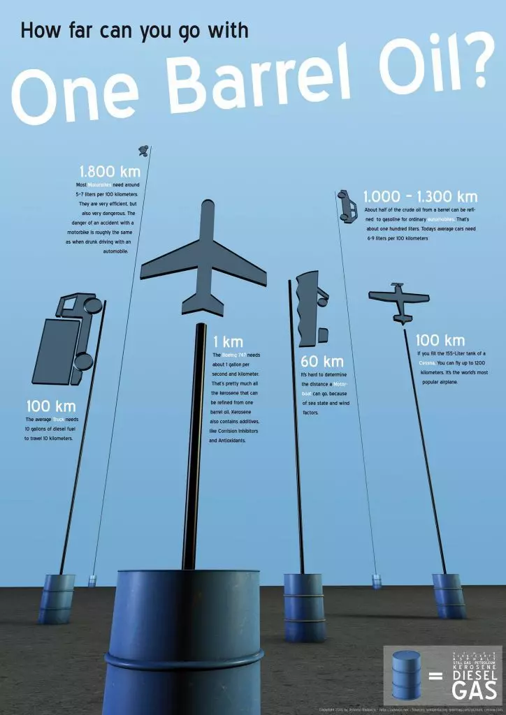 Bad Infographics: 6 Common Design Mistakes Ruining Your Infographics: oil barrel
