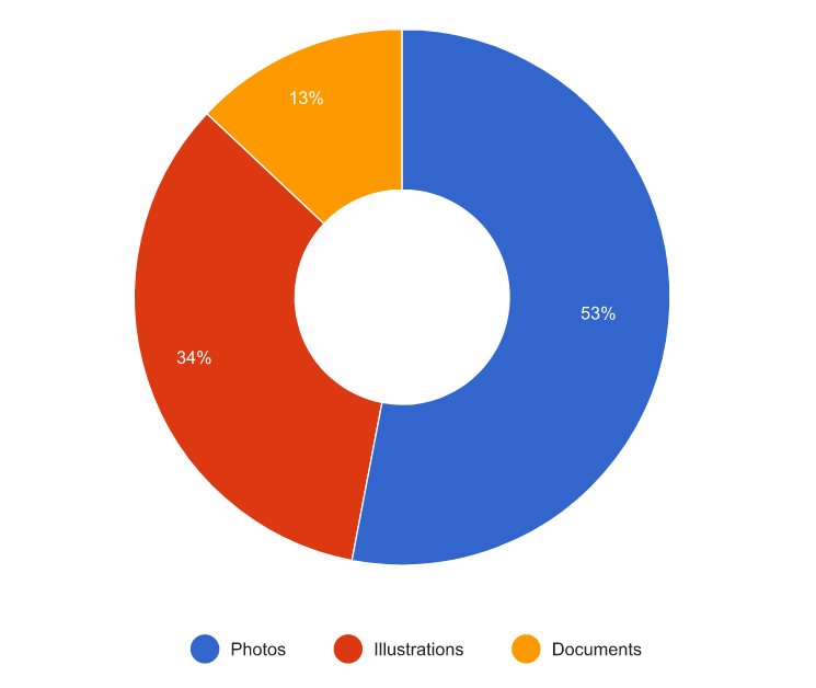 Pie-chart showing what type of images people enlarge with Smart Upscaler