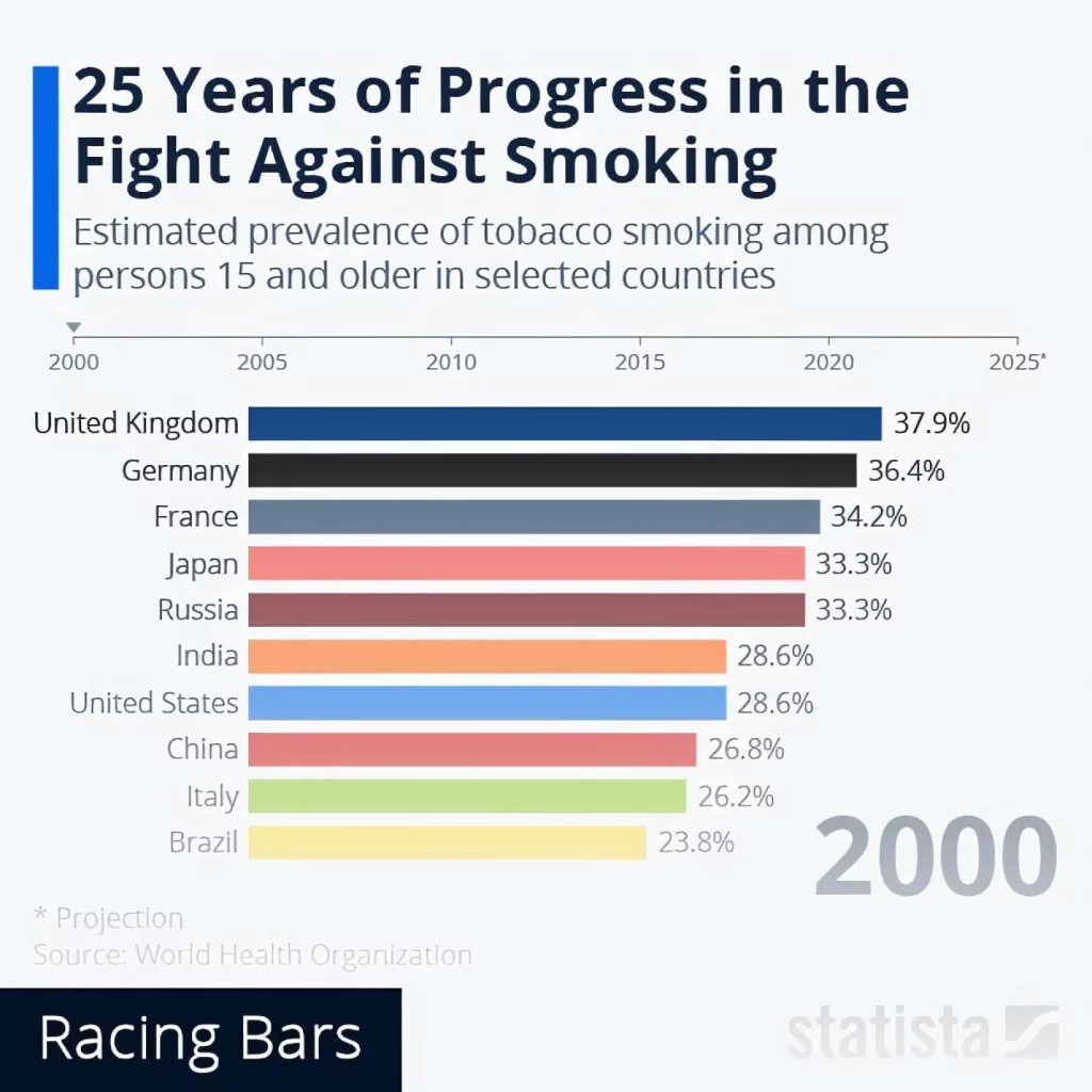 progress of fight against smoking statistics