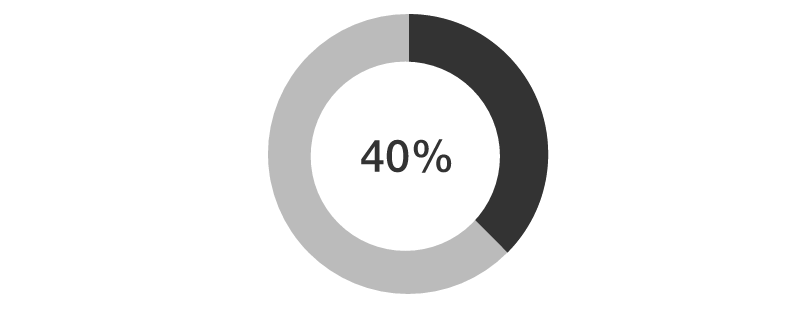 From Noun Project’s website. The gray is their share with no risks for them. Noun Project will do some “crazy math” (quote) behind their pricing and take 60%.