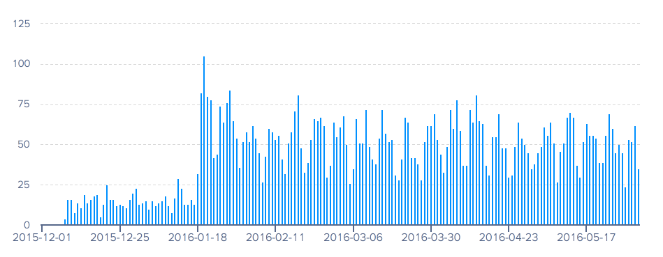 Reports+%7C+Infinario+2016-06-02+15-03-49