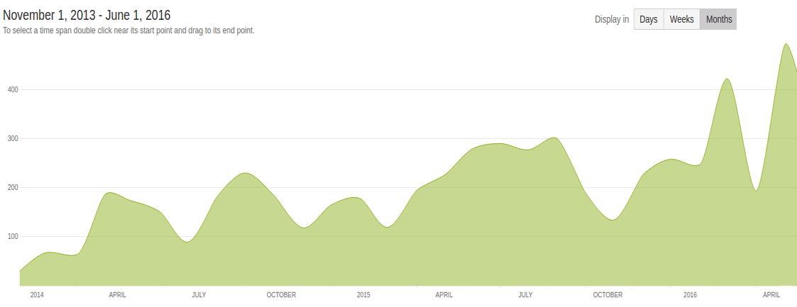 monthscommits1