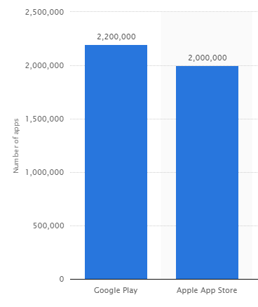 Data provided by statista.com